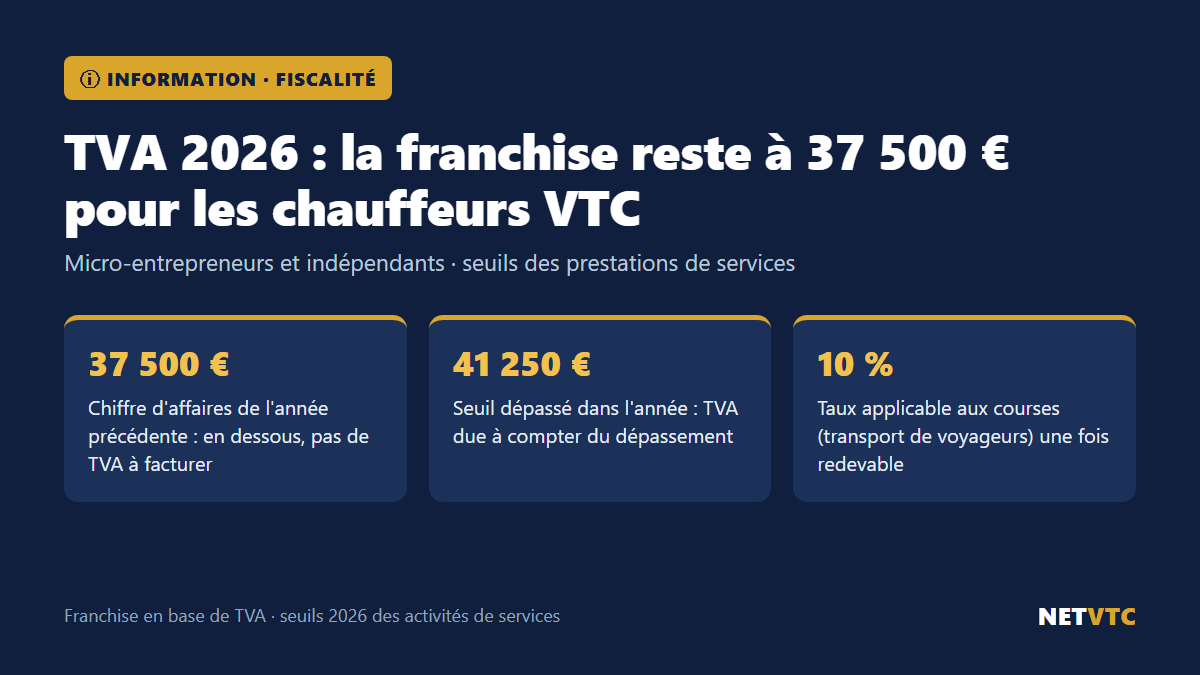 Photo jointe : TVA 2026 : la franchise reste à 37 500 € pour les chauffeurs VTC